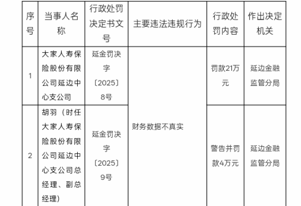 美林配资 因财务数据不实 大家人寿延边支公司合计被罚25万元